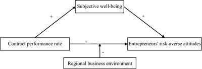 How do contract performance rates affect entrepreneurs’ risk-averse attitudes? Evidence from China